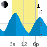 Richmond tide chart for Monday, April 1, 2024