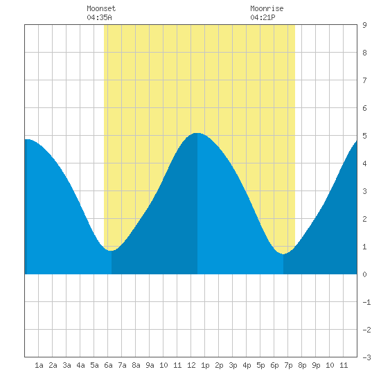 Richmond tide chart for Saturday, April 20, 2024