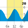 Richmond tide chart for Saturday, April 20, 2024