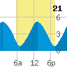 Richmond tide chart for Sunday, April 21, 2024