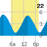 Richmond tide chart for Monday, April 22, 2024
