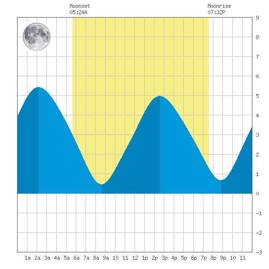 Richmond tide chart for Tuesday, April 23, 2024