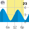 Richmond tide chart for Tuesday, April 23, 2024