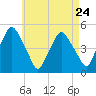 Richmond tide chart for Wednesday, April 24, 2024