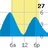 Richmond tide chart for Saturday, April 27, 2024