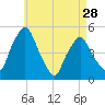 Richmond tide chart for Sunday, April 28, 2024