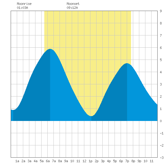 Richmond tide chart for Monday, April 29, 2024