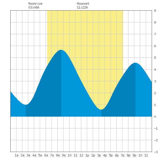 Richmond tide chart for Tuesday, April 2, 2024