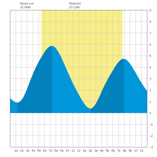 Richmond tide chart for Tuesday, April 30, 2024