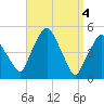 Richmond tide chart for Thursday, April 4, 2024