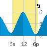 Richmond tide chart for Friday, April 5, 2024