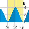 Richmond tide chart for Saturday, April 6, 2024