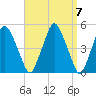 Richmond tide chart for Sunday, April 7, 2024
