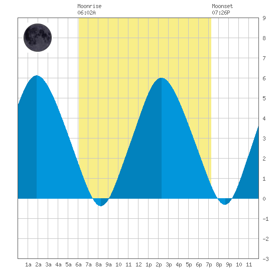 Richmond tide chart for Monday, April 8, 2024