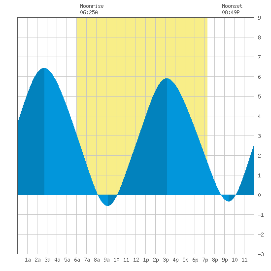 Richmond tide chart for Tuesday, April 9, 2024