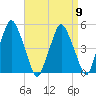 Richmond tide chart for Tuesday, April 9, 2024