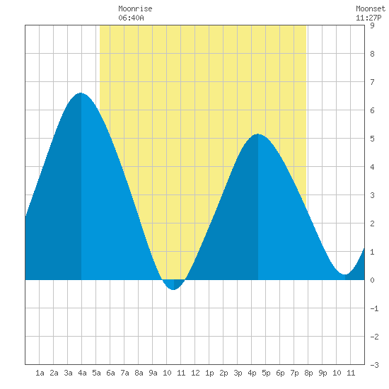 Richmond tide chart for Friday, May 10, 2024
