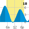 Richmond tide chart for Friday, May 10, 2024