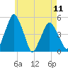 Richmond tide chart for Saturday, May 11, 2024