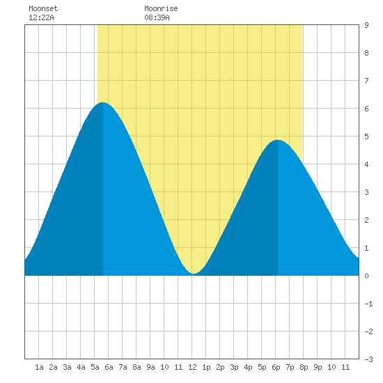 Richmond tide chart for Sunday, May 12, 2024