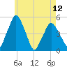 Richmond tide chart for Sunday, May 12, 2024
