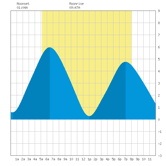 Richmond tide chart for Monday, May 13, 2024