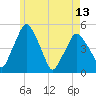 Richmond tide chart for Monday, May 13, 2024
