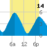 Richmond tide chart for Tuesday, May 14, 2024