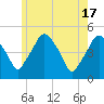 Richmond tide chart for Friday, May 17, 2024