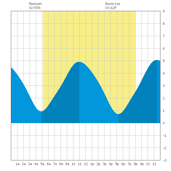 Richmond tide chart for Saturday, May 18, 2024