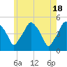 Richmond tide chart for Saturday, May 18, 2024