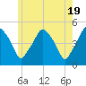 Richmond tide chart for Sunday, May 19, 2024