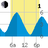 Richmond tide chart for Wednesday, May 1, 2024