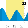 Richmond tide chart for Wednesday, May 22, 2024