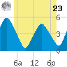 Richmond tide chart for Thursday, May 23, 2024