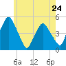 Richmond tide chart for Friday, May 24, 2024
