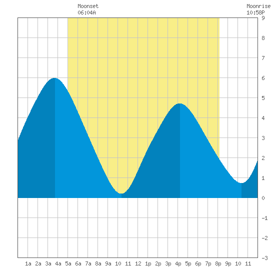 Richmond tide chart for Saturday, May 25, 2024