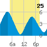Richmond tide chart for Saturday, May 25, 2024