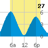 Richmond tide chart for Monday, May 27, 2024