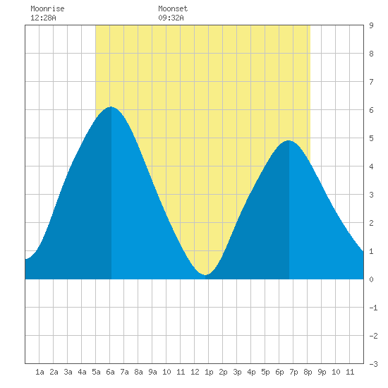 Richmond tide chart for Tuesday, May 28, 2024