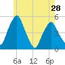 Richmond tide chart for Tuesday, May 28, 2024