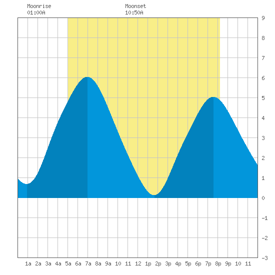 Richmond tide chart for Wednesday, May 29, 2024