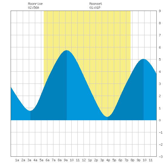 Richmond tide chart for Thursday, May 2, 2024