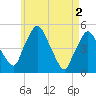 Richmond tide chart for Thursday, May 2, 2024