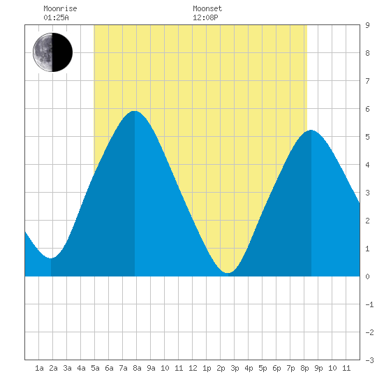 Richmond tide chart for Thursday, May 30, 2024