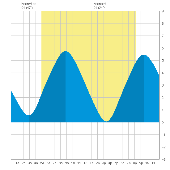 Richmond tide chart for Friday, May 31, 2024