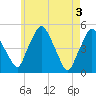 Richmond tide chart for Friday, May 3, 2024