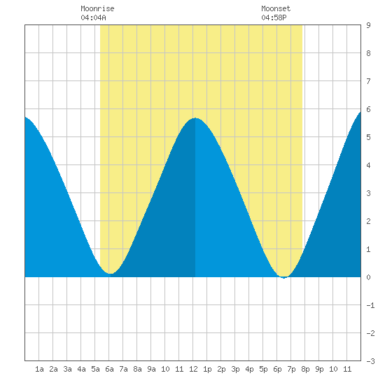 Richmond tide chart for Sunday, May 5, 2024