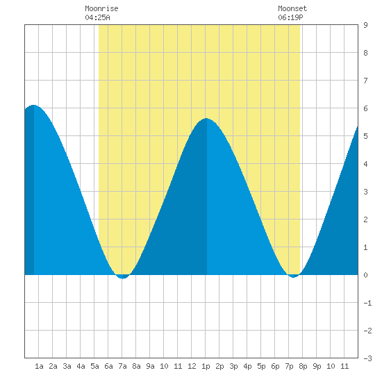 Richmond tide chart for Monday, May 6, 2024