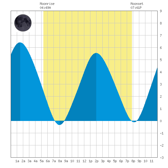 Richmond tide chart for Tuesday, May 7, 2024